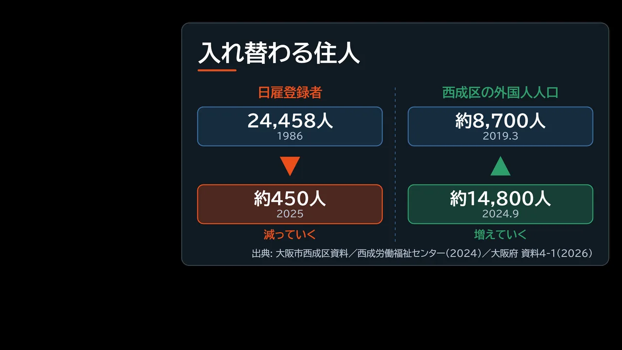 入れ替わる住人を示した図解。日雇登録者は24,458人から約450人へ減り、西成区の外国人人口は約8,700人から約14,800人へ増えた