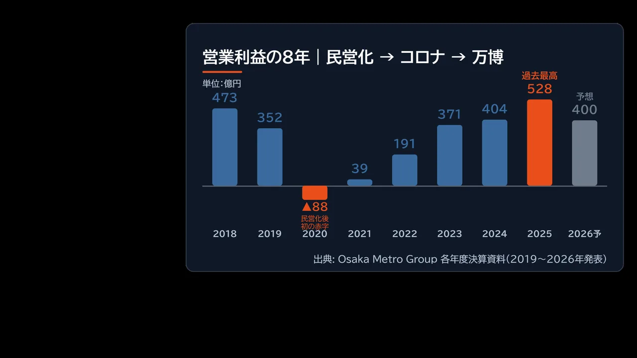 2018年度から2026年度計画までの営業利益の推移を示した棒グラフの図解。2020年度が赤字、2025年度が528億円で最高