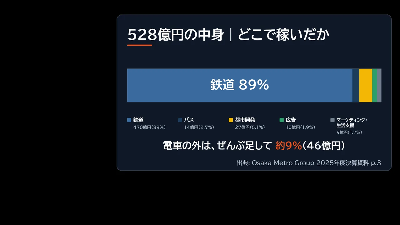 営業利益528億円の内訳を鉄道89%・バス2.7%・都市開発5.1%・広告1.9%などに分けて示した図解