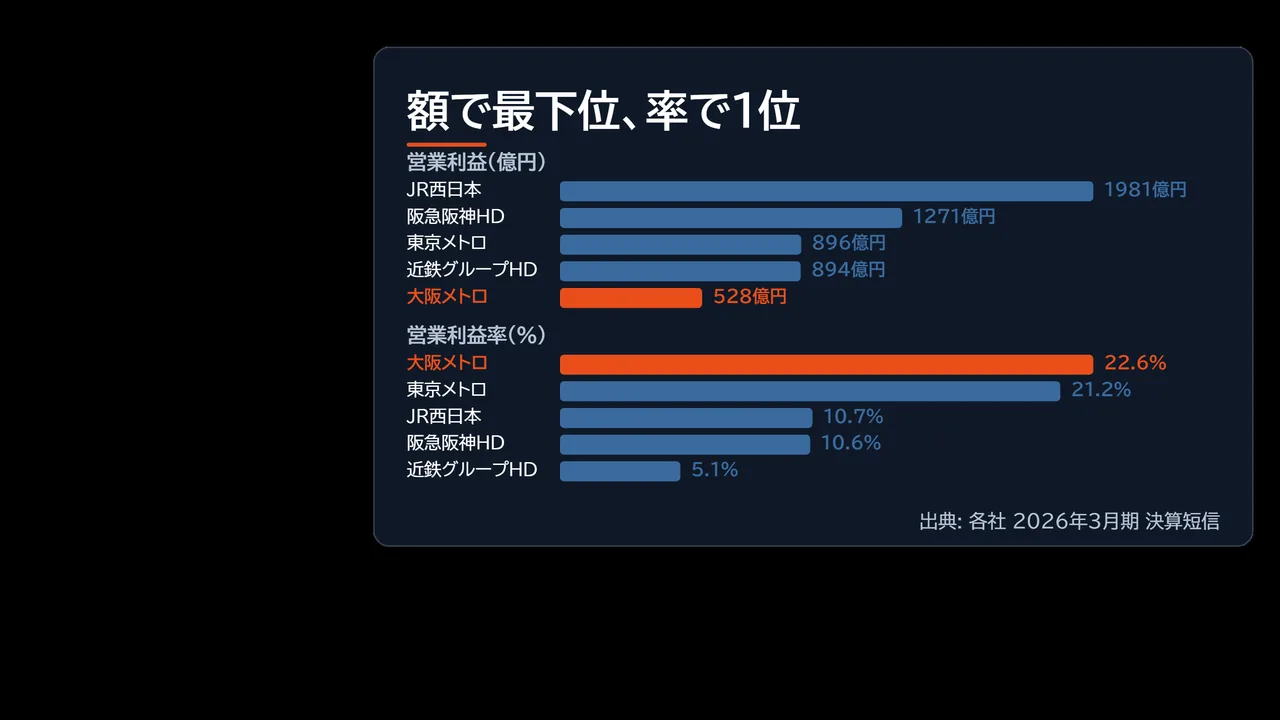 営業利益の額では大阪メトロが5社中最下位、営業利益率では1位であることを示した図解