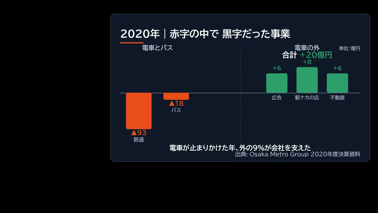 2020年度に鉄道とバスが赤字となる一方、広告・流通・都市開発が黒字を保った構図を示した図解