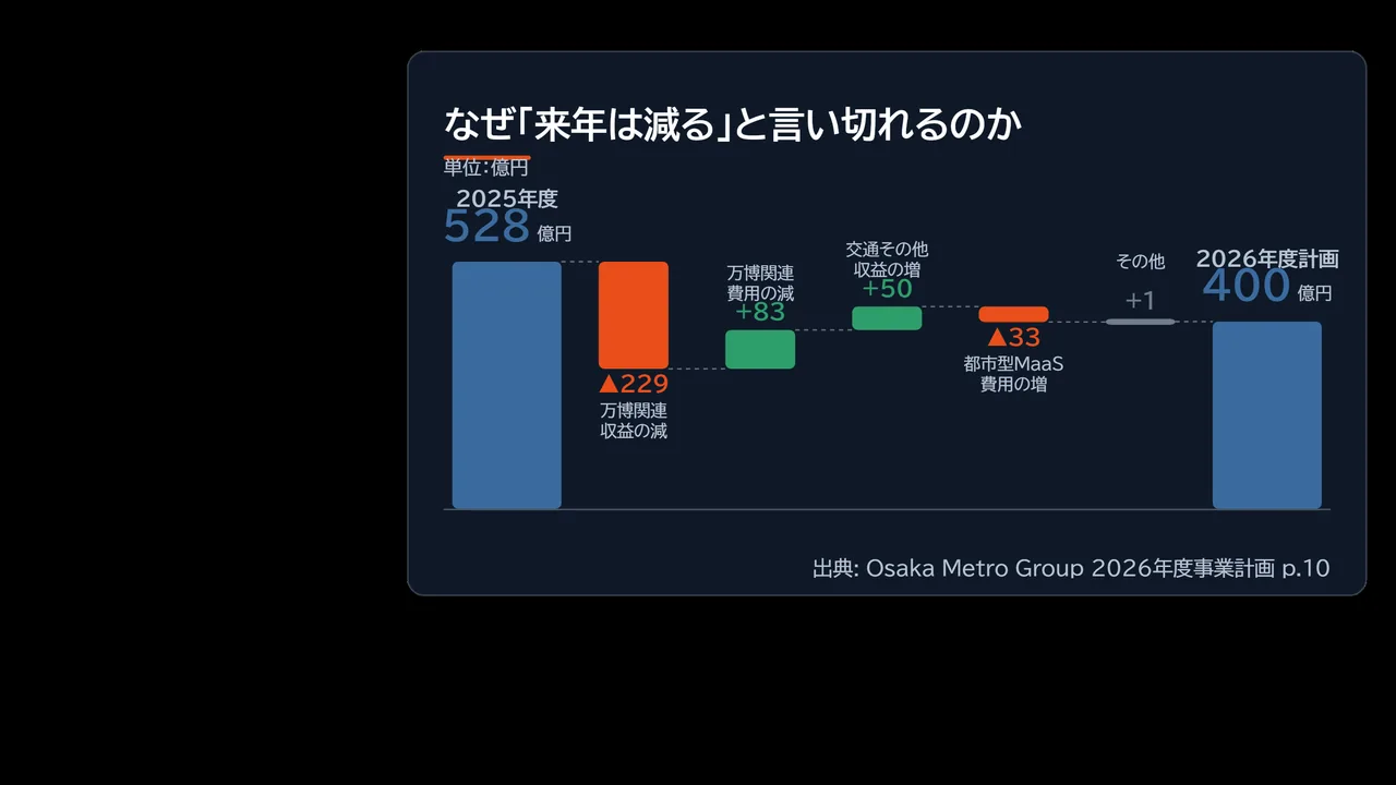 営業利益528億円から400億円へ減る要因を万博関連収益の減少などに分けて示したウォーターフォール図解