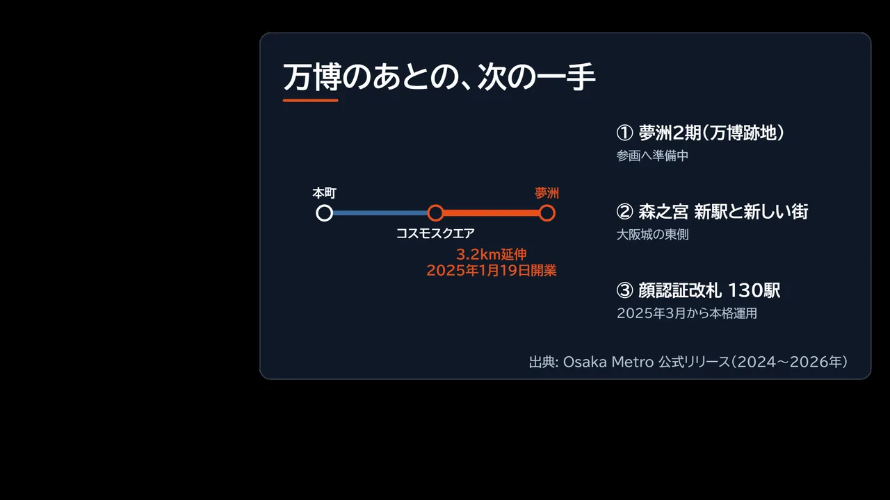 夢洲2期への参画、森之宮の新駅と新しい街、顔認証改札130駅という3つの次の一手を示した図解