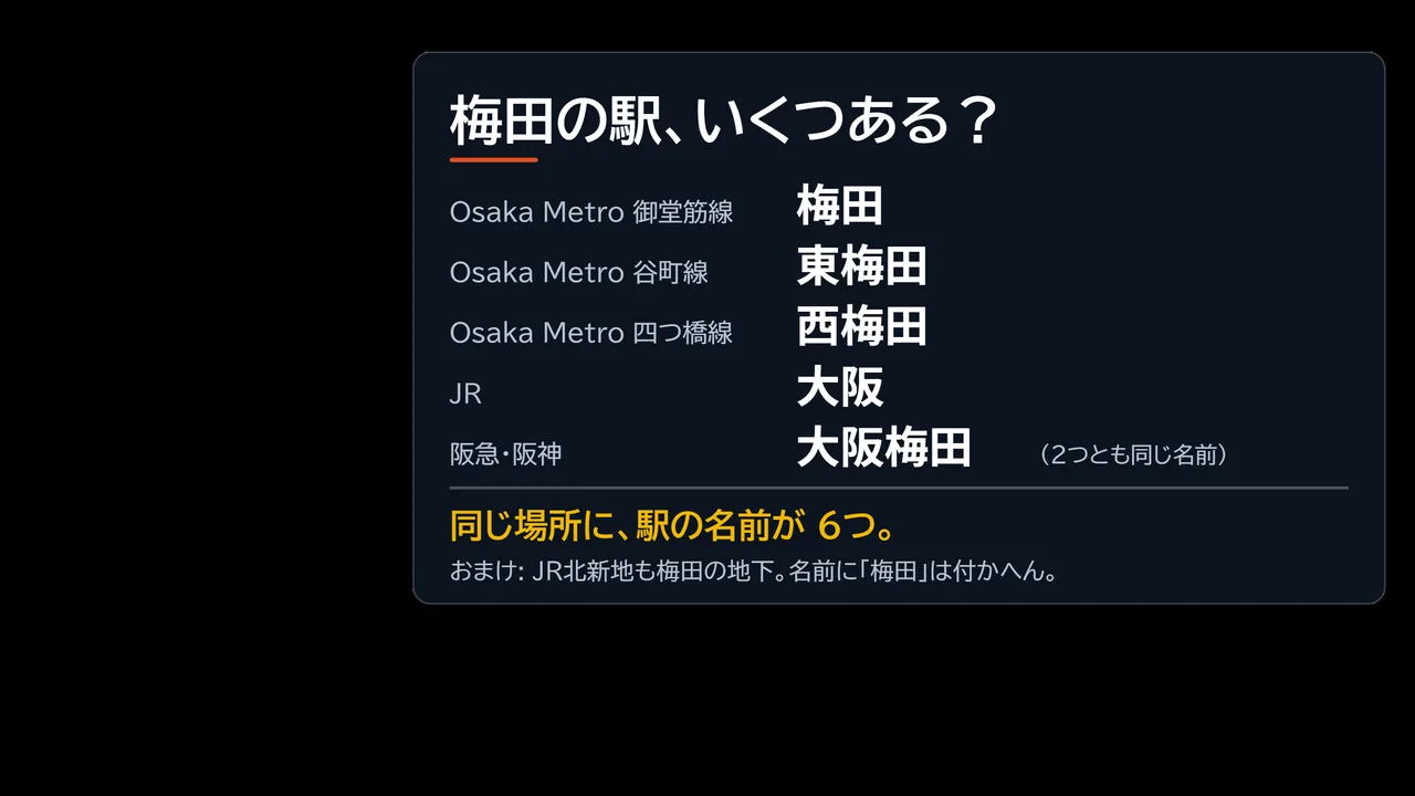 梅田・東梅田・西梅田・大阪・大阪梅田（阪急）・大阪梅田（阪神）の6駅名を並べた図解