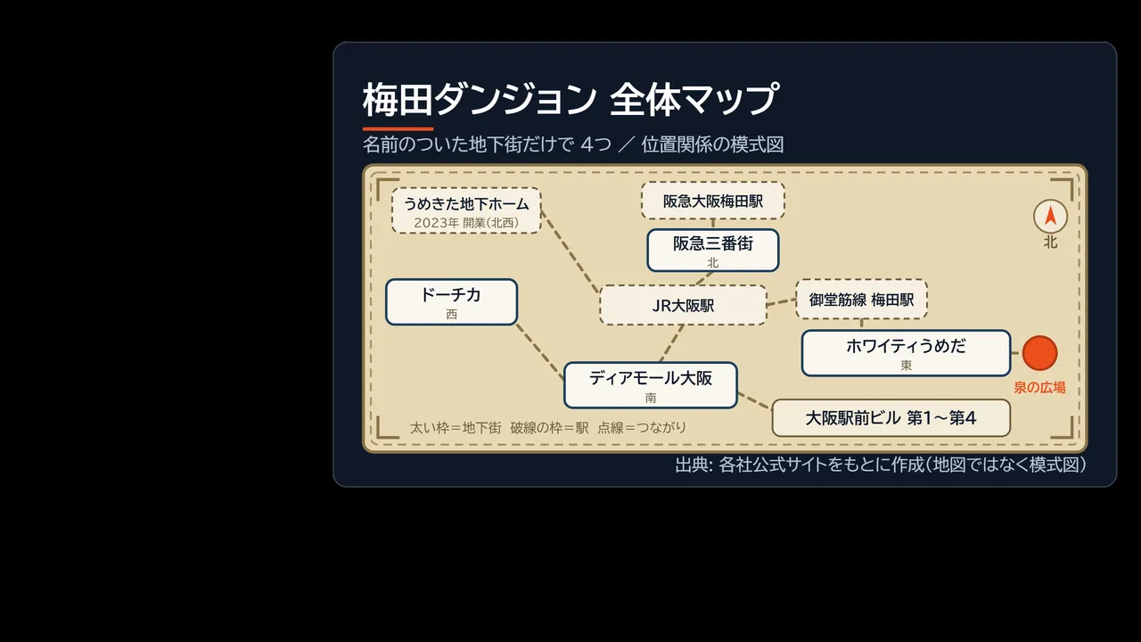 泉の広場・うめきた地下ホーム・阪急三番街・JR大阪駅・ホワイティうめだ・ドーチカ・ディアモール大阪・大阪駅前ビルの位置関係を示した梅田ダンジョン全体マップの図解
