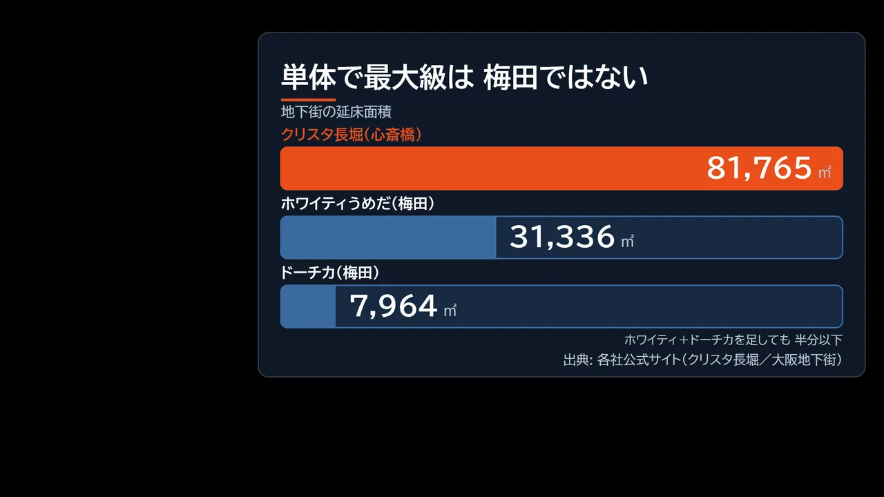 クリスタ長堀の延床面積81,765㎡と、ホワイティうめだ31,336㎡＋ドーチカ7,964㎡を並べて比べた図解
