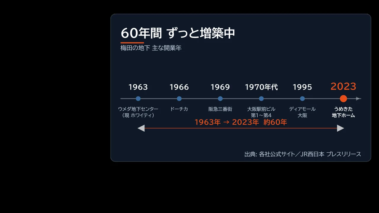 1963年・1966年・1969年・1970年代・1995年・2023年と続く梅田の地下60年の年表図解