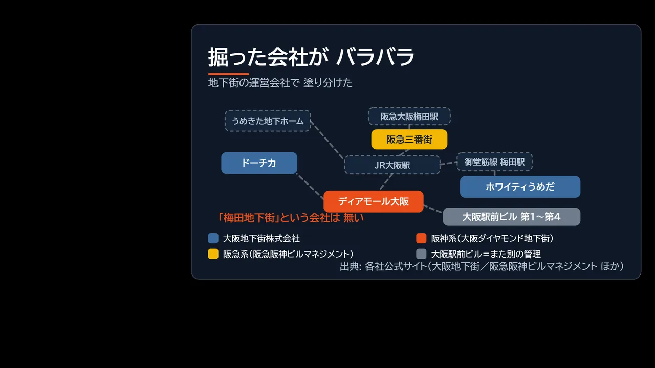 梅田の地下街を運営会社ごとに色分けした地図の図解。大阪地下街株式会社・阪神の会社・阪急グループ・各ビル別の4系統に分かれている