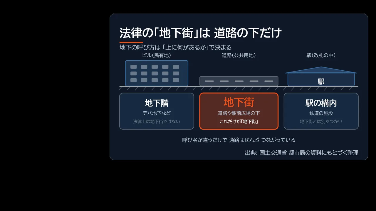 道路の下の「地下街」、建物の下の「地下階」、鉄道の「駅」を断面で描き分けた図解