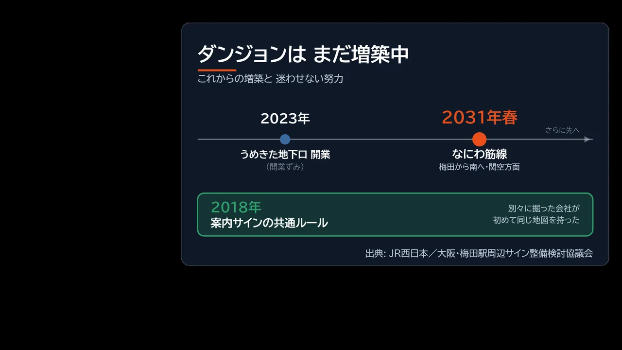 2023年うめきた地下口・2031年春なにわ筋線・2018年案内サインの共通ルールを並べた「ダンジョンはまだ増築中」の図解
