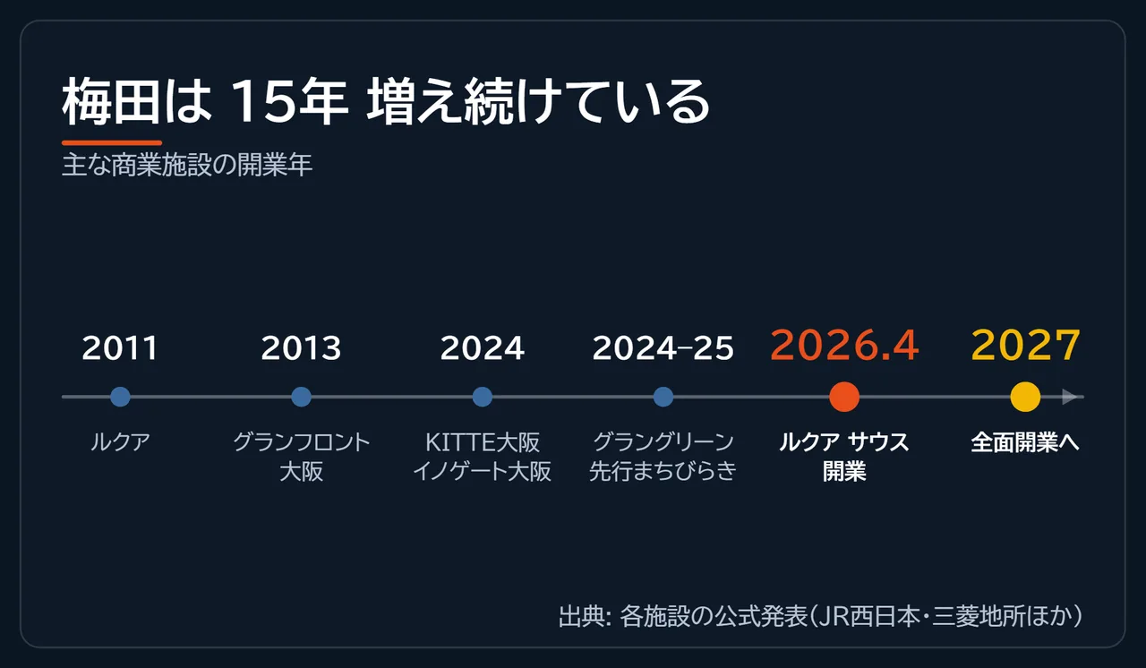 2011年ルクア、2013年グランフロント大阪、2024年KITTE大阪とイノゲート大阪、2024〜25年グラングリーン先行まちびらき、2026年4月ルクア サウス開業を並べた年表の図解