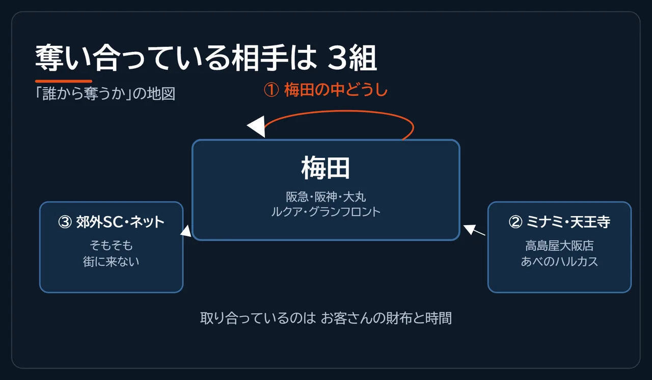 梅田が奪い合う相手を①梅田の中どうし②ミナミ・天王寺③郊外SC・ネットの3組に整理した地図型の図解