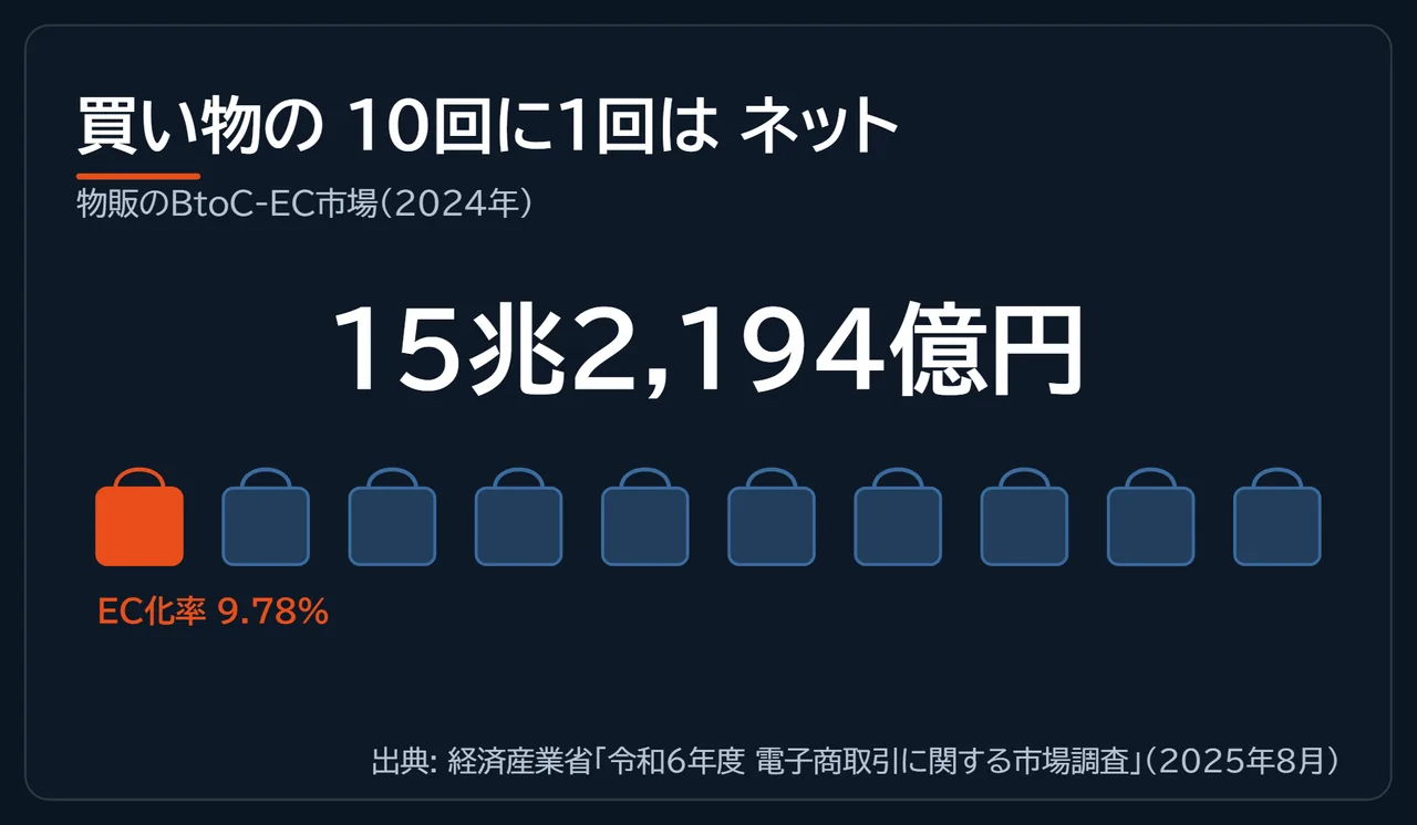 2024年の物販系BtoC-EC市場15兆2,194億円とEC化率9.78%を示した図解