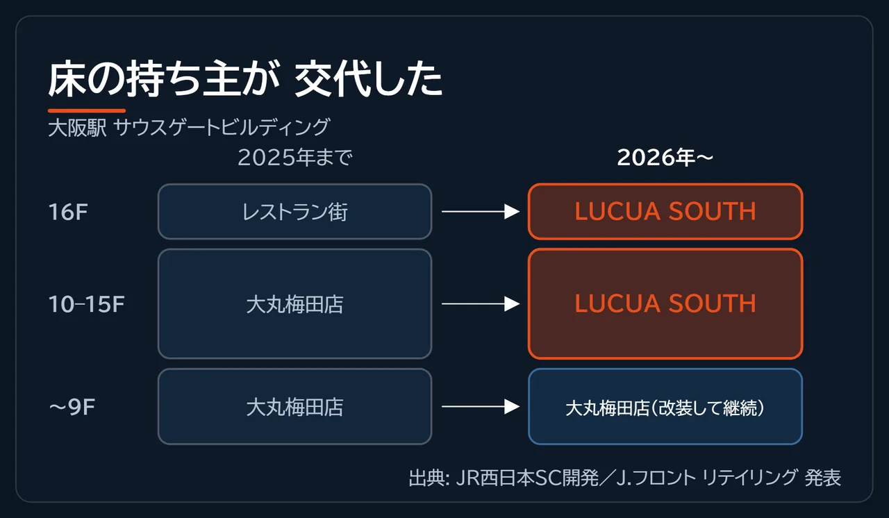 大阪駅サウスゲートビルディングの10〜16階が大丸梅田店からLUCUA SOUTHへ入れ替わる様子を階層図で示した図解