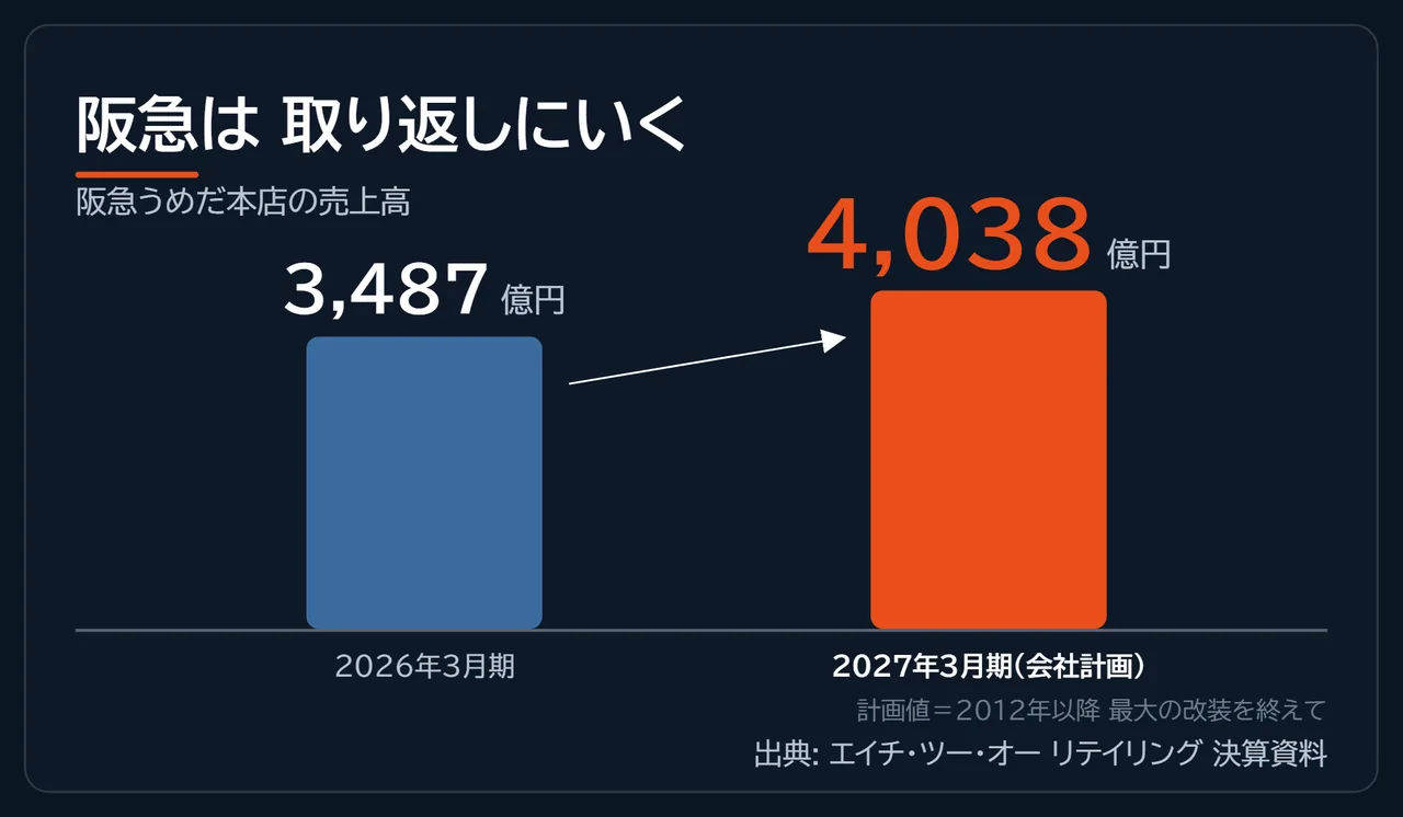 阪急うめだ本店の売上高が2026年3月期3,487億円から2027年3月期計画4,038億円へ伸びる計画を示した図解