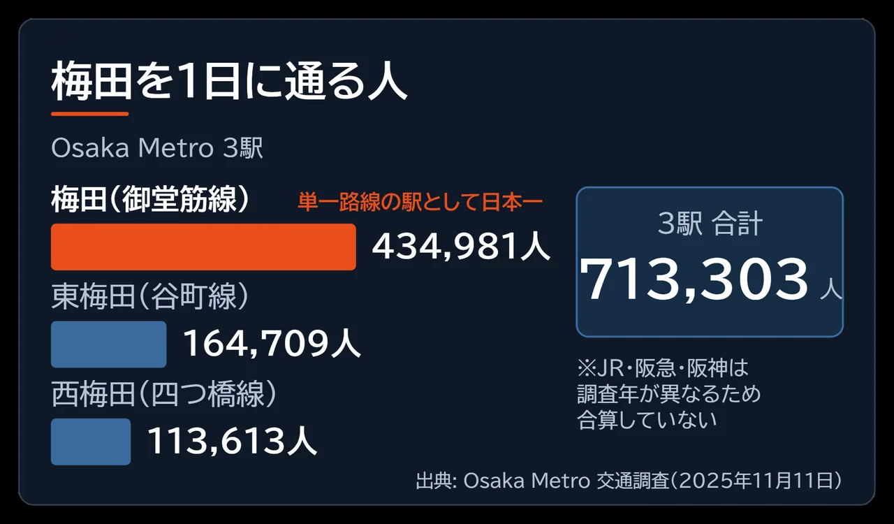 Osaka Metro梅田・東梅田・西梅田の3駅の1日あたり乗降人員と合計713,303人を示した図解