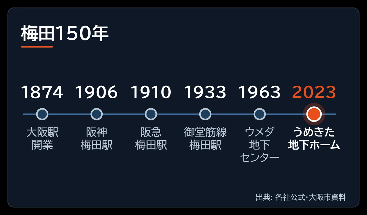 1874年の大阪駅開業から2023年うめきた地下ホームまでの梅田150年の年表図解