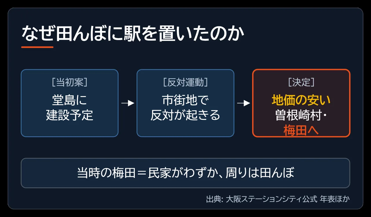 堂島の当初案から反対運動を経て曽根崎村・梅田へ変更された経緯を3段で示した図解
