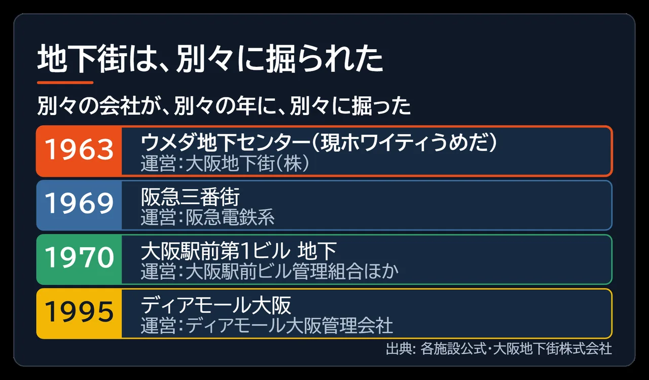 1963年ウメダ地下センターから1995年ディアモール大阪まで、運営会社の異なる4つの地下街を年代順に並べた図解