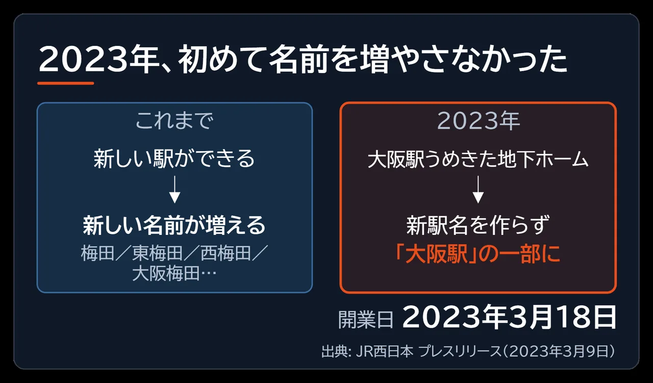 これまでは新駅ができるたび新しい駅名が増えたのに対し、2023年は新駅名を作らず「大阪駅」の一部にしたことを対比した図解