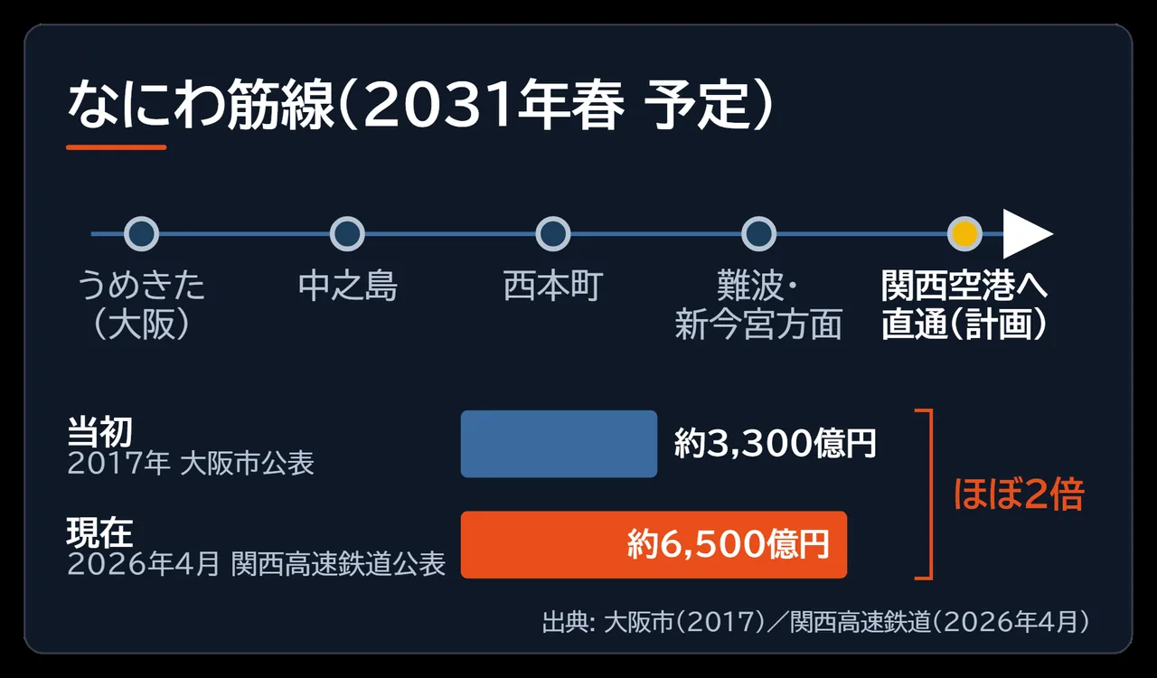 なにわ筋線のルートと、当初3,300億円から約6,500億円へ増えた事業費を示した図解