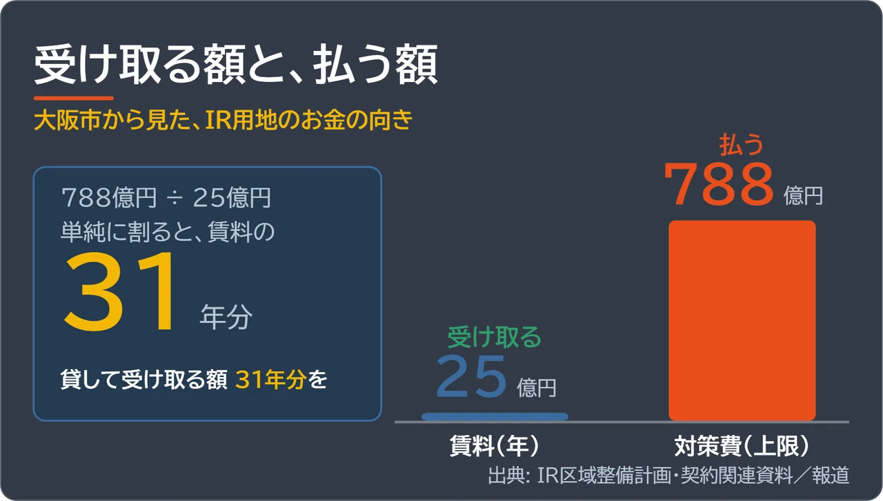 大阪市が受け取る賃料25億円と、払う土地課題対策費788億円を並べ、31年分にあたることを示した図解