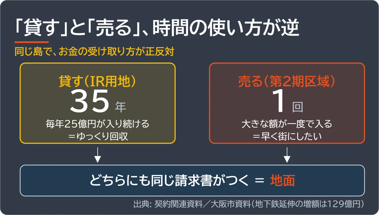 貸す（IR用地・35年かけて回収）と売る（第2期区域・一度で回収）の時間の使い方を対比した図解