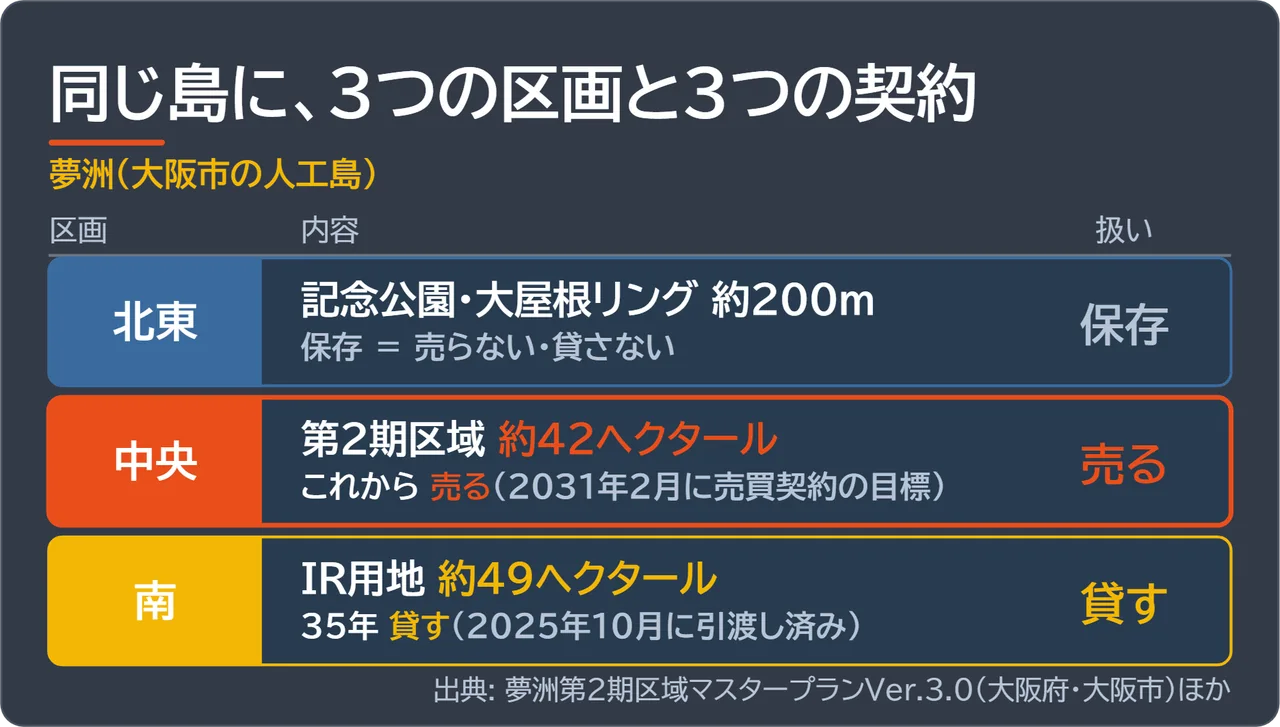 夢洲を北東の記念公園、中央の第2期区域42ha、南のIR用地49haの3区画に分け、保存・売る・貸すの扱いを対比した図解