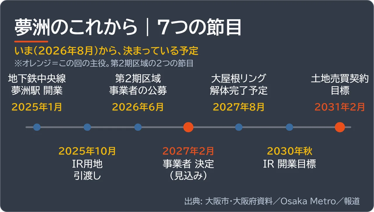 2025年1月の地下鉄延伸から2031年2月の土地売買契約目標までを並べた夢洲の年表の図解
