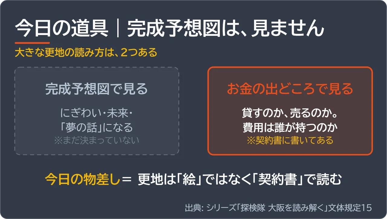 大きな更地の読み方を「完成予想図で見る」と「お金の出どころで見る」の2通りに分けた図解