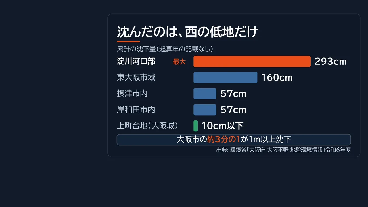 大阪の累計地盤沈下量を比べた棒グラフ。淀川河口部が最大293cm、東大阪市域160cm、摂津市内と岸和田市内が57cm、上町台地は10cm以下