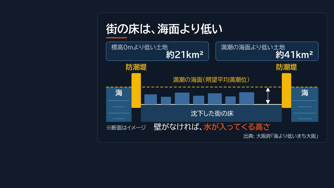 大阪西部の断面イメージ図。沈下した街の床が満潮の海面より低く、両側を防潮堤が囲んでいる。標高0mより低い土地は約21平方キロメートル、満潮の海面より低い土地は約41平方キロメートル