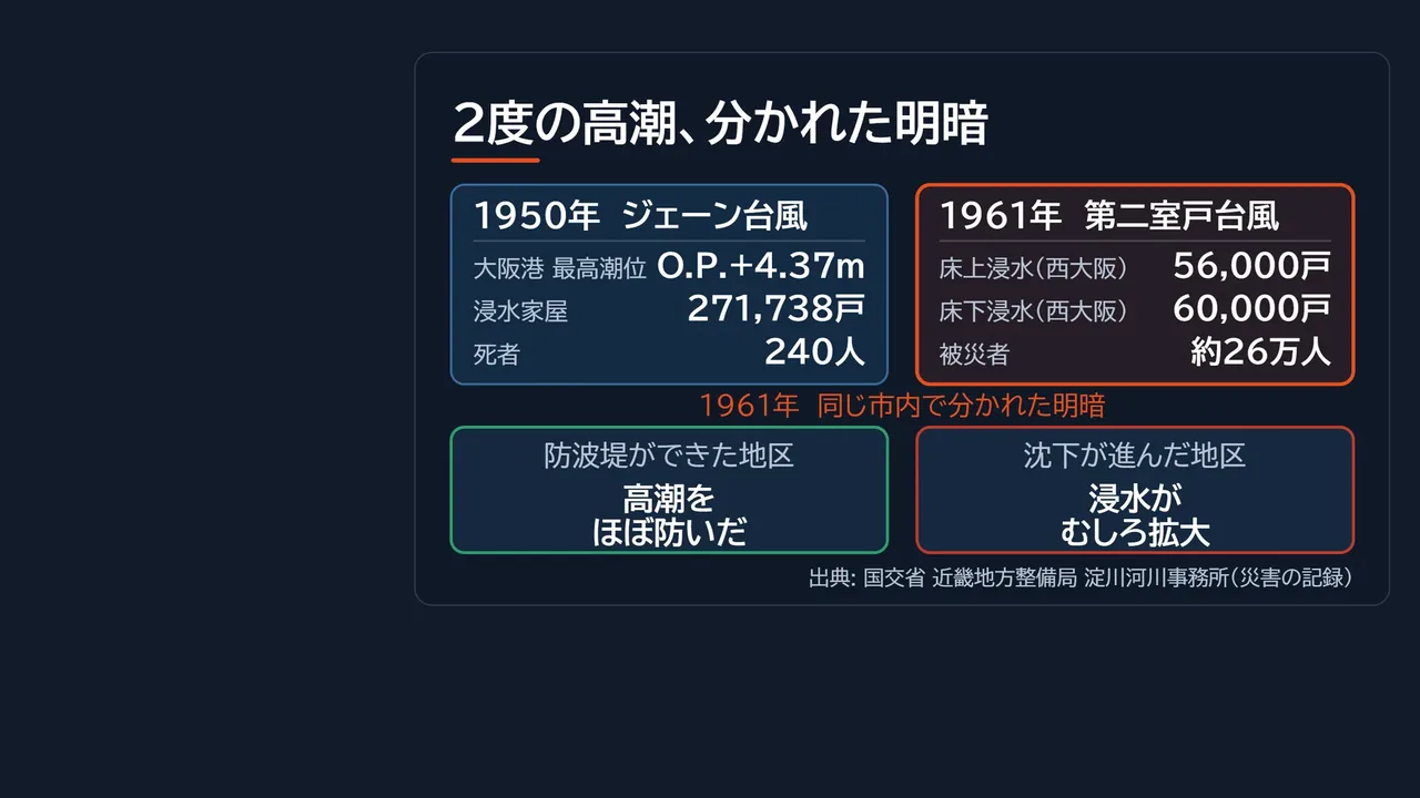 2度の高潮被害を比べた図解。1950年ジェーン台風は大阪港最高潮位O.P.+4.37m・浸水家屋271,738戸・死者240人、1961年第二室戸台風は西大阪の床上浸水56,000戸・床下浸水60,000戸・被災者約26万人