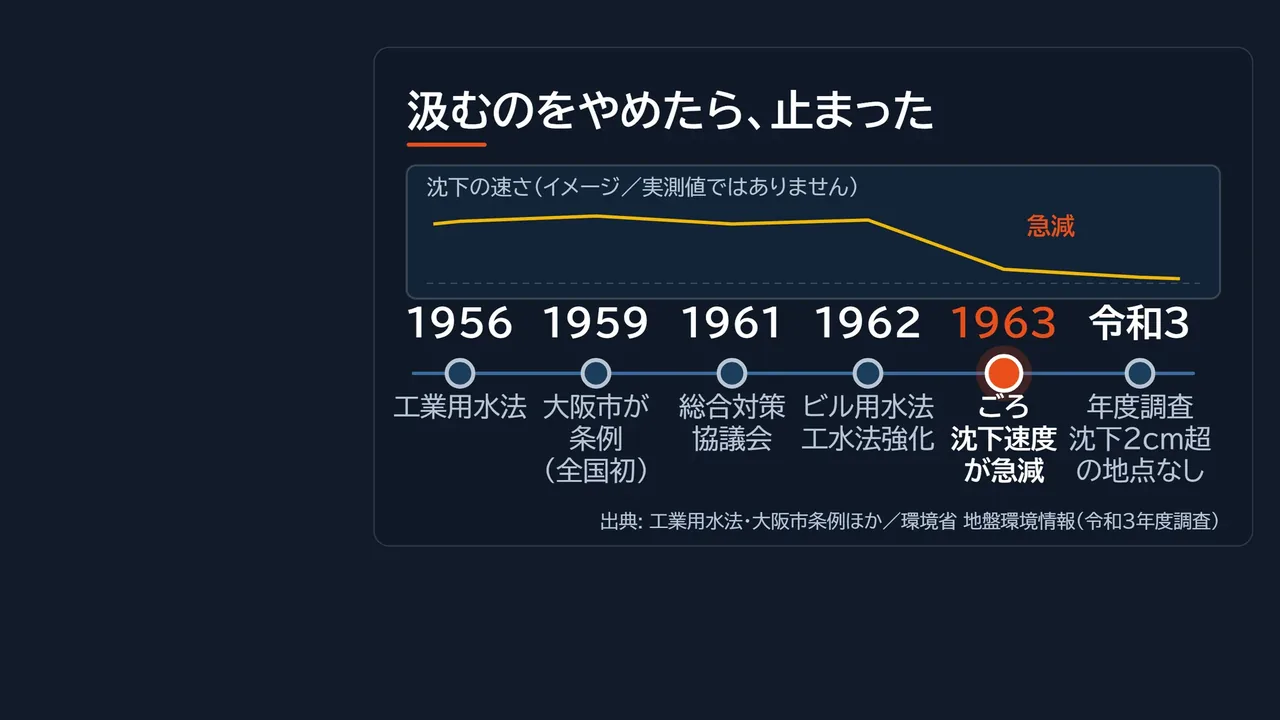 地盤沈下と規制の年表図解。1956年工業用水法、1959年大阪市条例（全国初）、1961年総合対策協議会、1962年ビル用水法と工業用水法強化、1963年ごろ沈下速度が急減、令和3年度調査で沈下2cm超の地点なし