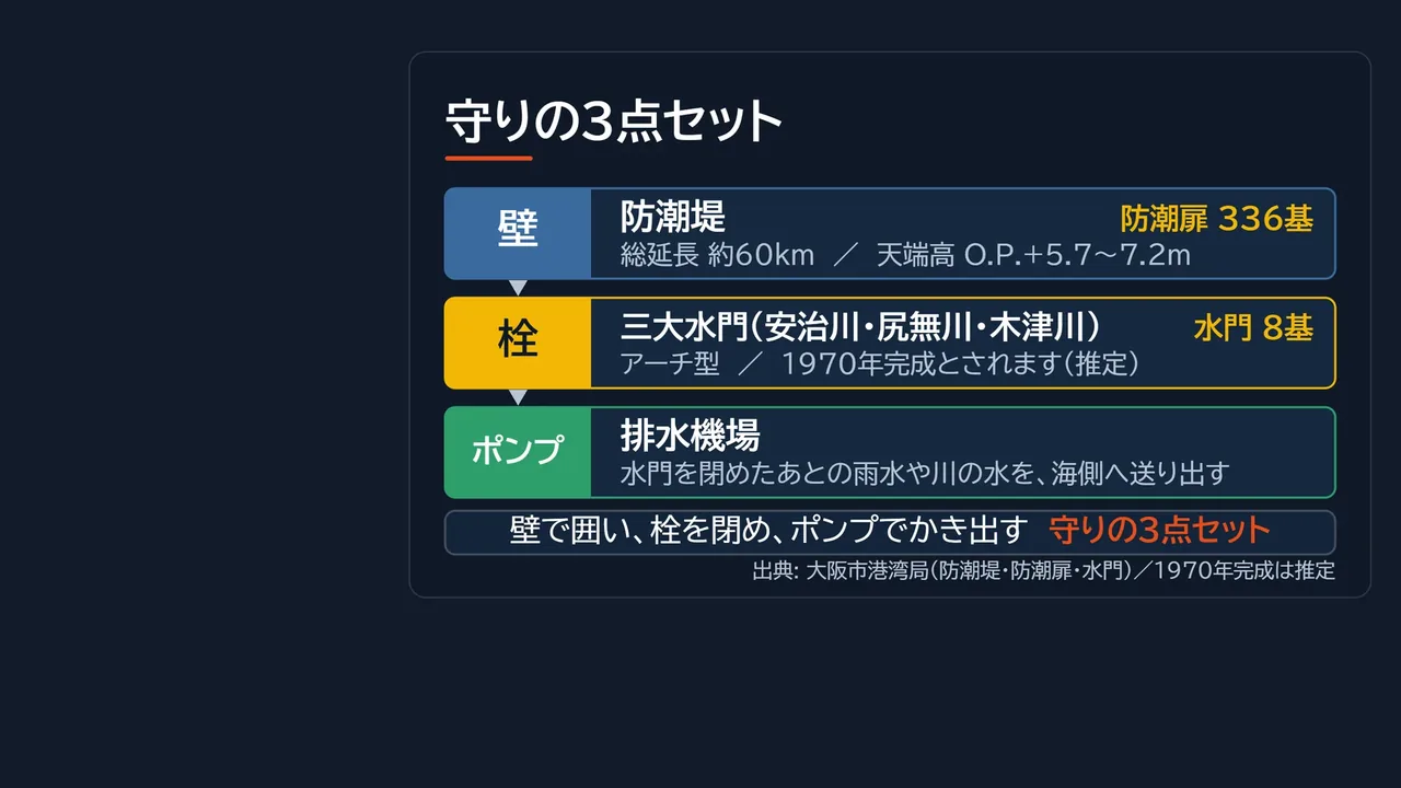 守りの3点セットの図解。壁は防潮堤で総延長約60km・天端高O.P.+5.7〜7.2m・防潮扉336基、栓は三大水門（安治川・尻無川・木津川）で水門8基、ポンプは排水機場