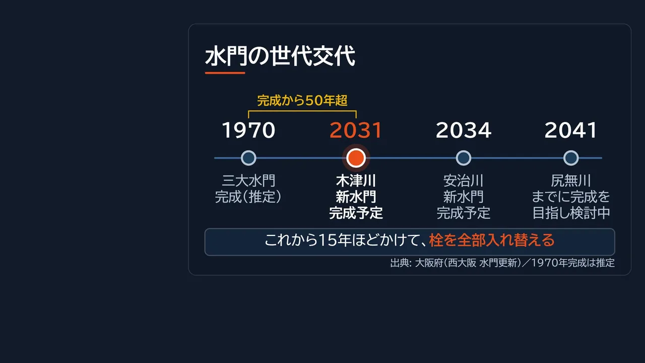 水門の世代交代の年表図解。1970年に三大水門完成（推定）、木津川新水門2031年完成予定、安治川2034年完成予定、尻無川は2041年までに完成を目指し検討中